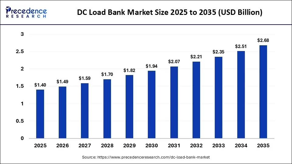 DC Load Bank Market Size to Hit USD 2.68 Billion by 2035