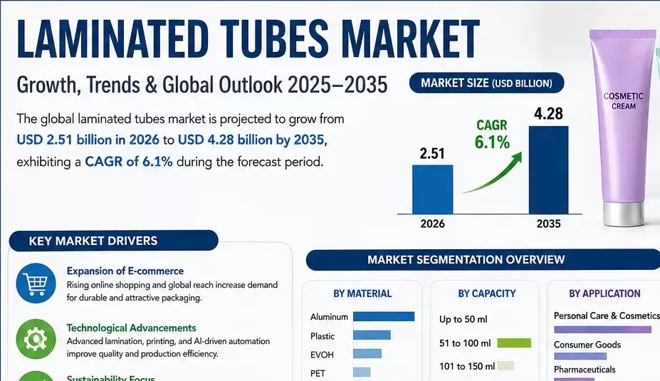 Marché des tubes laminés : tendances clés façonnant l'avenir de l'emballage