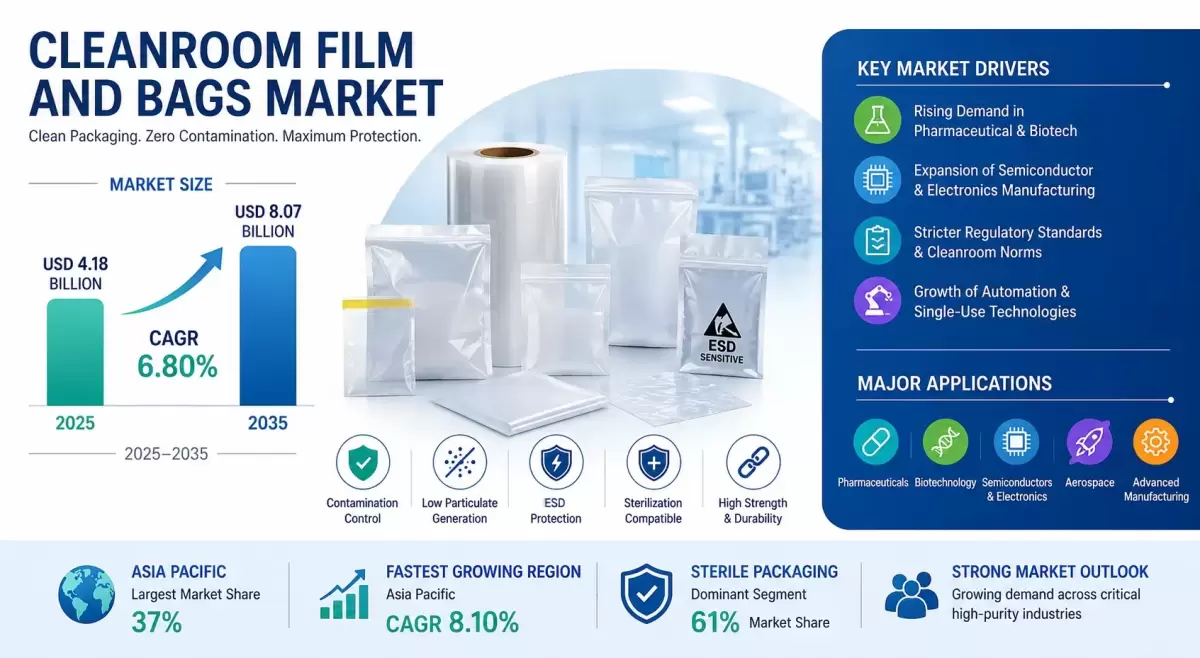 Cleanroom Film and Bags Market: Driving Contamination-Free Packaging Across Critical Industries