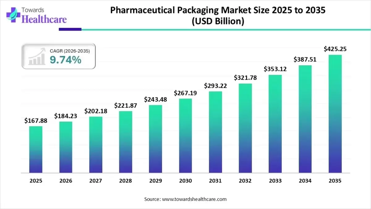Por qué el embalaje farmacéutico se está convirtiendo en una inversión estratégica para los fabricantes de medicamentos.
