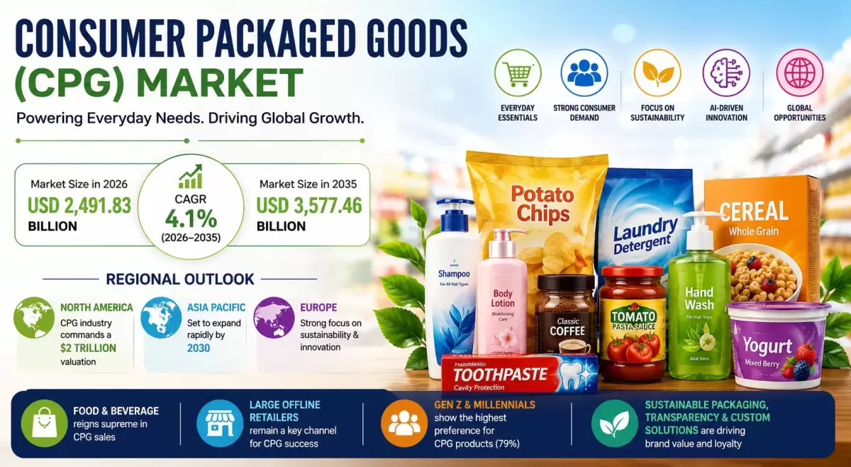 Sustainable Packaging Market Size and Trends