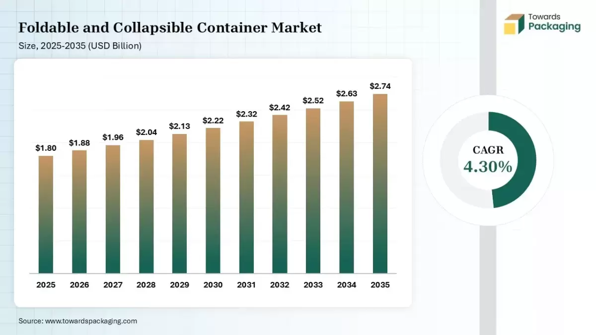 Tamaño del mercado de contenedores plegables y colapsables