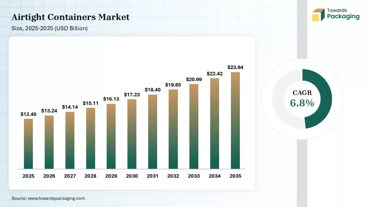 Airtight Containers Market Source: https://www.towardspackaging.com/insights/airtight-containers-market