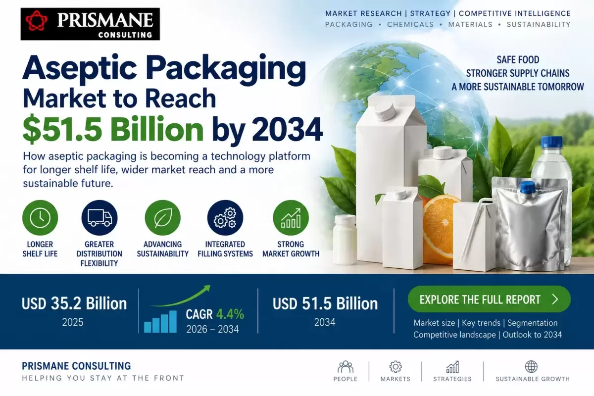 Aseptic Packaging Market to Reach $51.5 Billion by 2034 as Shelf Life Becomes a Supply-Chain Asset