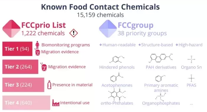 87% of Food Packaging Chemicals Lack Adequate Safety Data, Study Finds