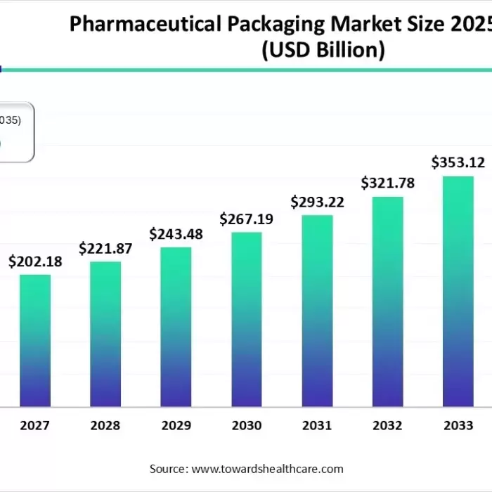 Por qué el embalaje farmacéutico se está convirtiendo en una inversión estratégica para los fabricantes de medicamentos.